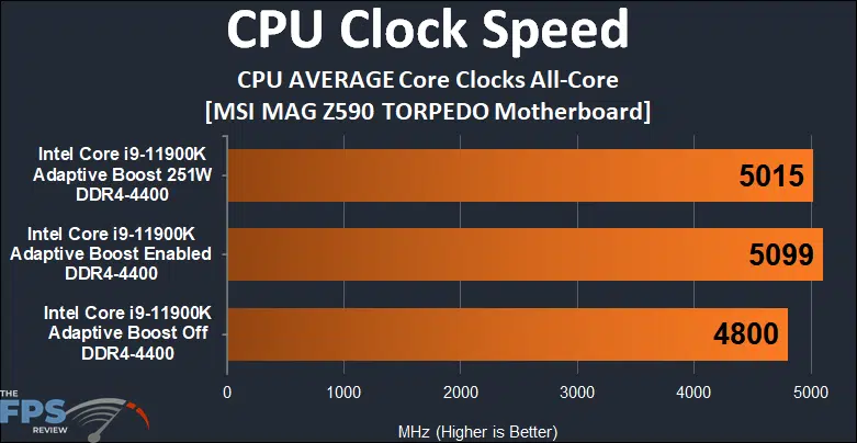 MSI MAG Z590 TORPEDO Motherboard CPU Clock Speed