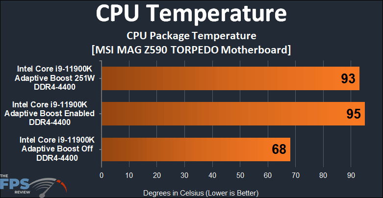 MSI MAG Z590 TORPEDO Motherboard CPU Temperature