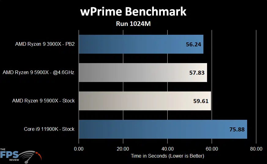 AMD Ryzen 9 5900X wPrime