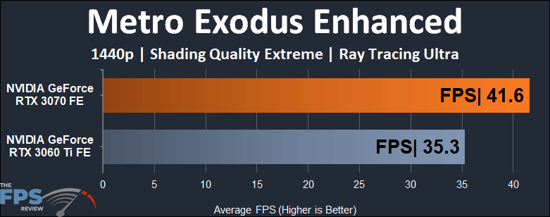 NVIDIA GeForce RTX 3060 Ti vs RTX 3070 Performance Comparison Metro Exodus Enhanced