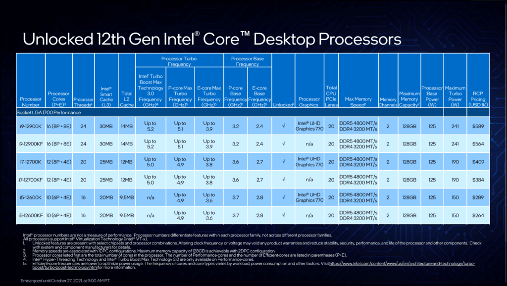 Unlocked 12th Gen Intel Core Desktop Processors SKU sheet