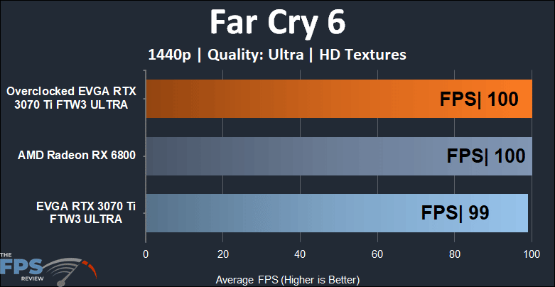 EVGA GeForce RTX 3070 Ti FTW3 ULTRA GAMING 1440p Far Cry 6 performance