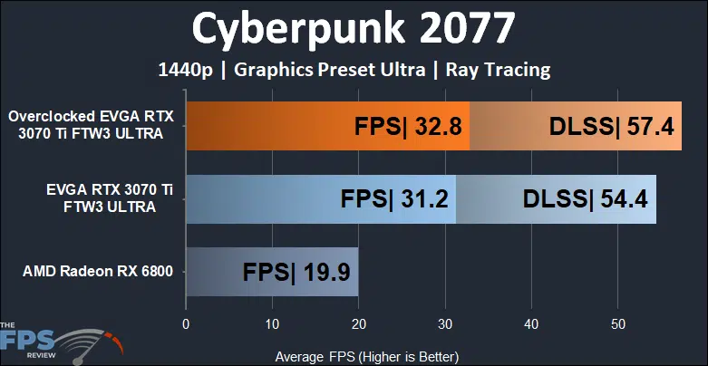 EVGA GeForce RTX 3070 Ti FTW3 ULTRA GAMING 1440p Cyberpunk RT and DLSS performance