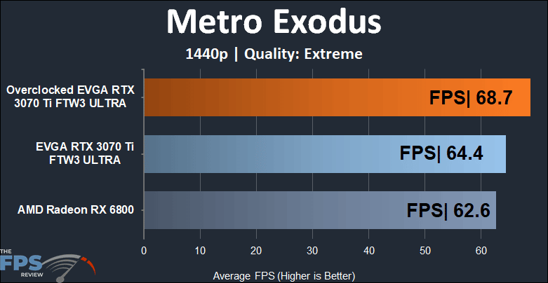 EVGA GeForce RTX 3070 Ti FTW3 ULTRA GAMING 1440p Metro Exodus performance