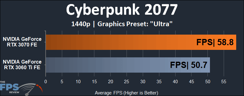 NVIDIA GeForce RTX 3060 Ti vs RTX 3070 Performance Comparison Cyberpunk 2077