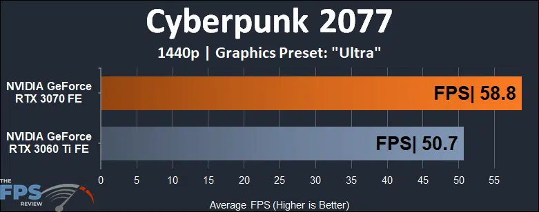 NVIDIA GeForce RTX 3060 Ti vs RTX 3070 Performance Comparison Cyberpunk 2077