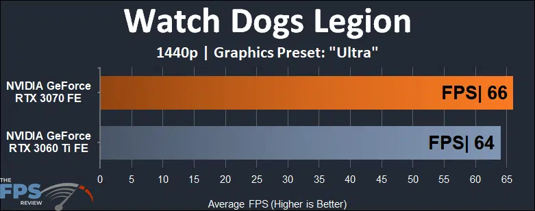 NVIDIA GeForce RTX 3060 Ti vs RTX 3070 Performance Comparison Watch Dogs Legion
