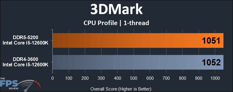 Intel Core i5-12600K Alder Lake DDR4 vs DDR5 Performance 3DMark CPU Profile 1-thread