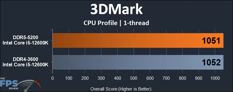 Intel Core i5-12600K Alder Lake DDR4 vs DDR5 Performance 3DMark CPU Profile 1-thread