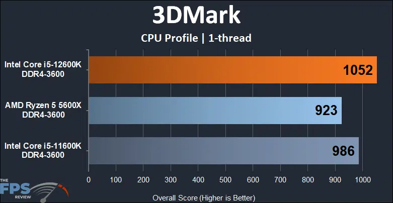 Intel Core i5-12600K DDR4 Alder Lake 3DMark CPU Profile 1-thread