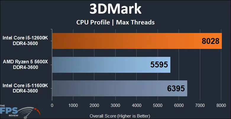 Intel Core i5-12600K DDR4 Alder Lake 3DMark CPU Profile Max Threads