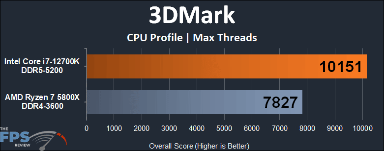 Intel Core i7-12700K vs AMD Ryzen 7 5800X 3DMark CPU Profile Max Threads Performance Graph