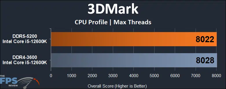 Intel Core i5-12600K Alder Lake DDR4 vs DDR5 Performance 3DMark CPU Profile Max Threads