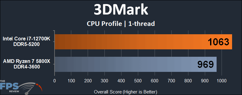 Intel Core i7-12700K vs AMD Ryzen 7 5800X 3DMark CPU Profile 1-thread performance graph