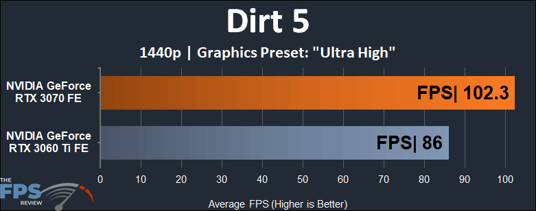 NVIDIA GeForce RTX 3060 Ti vs RTX 3070 Performance Comparison Dirt 5