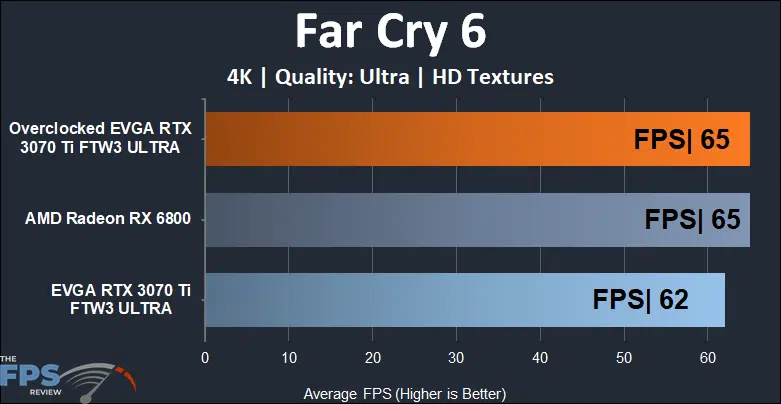 EVGA GeForce RTX 3070 Ti FTW3 ULTRA GAMING 4K Far Cry 6 performance