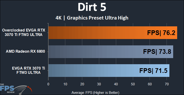 EVGA GeForce RTX 3070 Ti FTW3 ULTRA GAMING 4K Dirt 5 performance