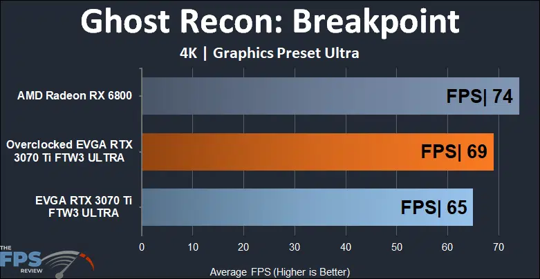 EVGA GeForce RTX 3070 Ti FTW3 ULTRA GAMING 4K Ghost Recon: Breakpoint performance