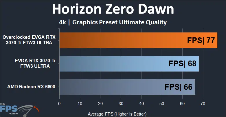 EVGA GeForce RTX 3070 Ti FTW3 ULTRA GAMING 4K Horizon Zero Dawn performance
