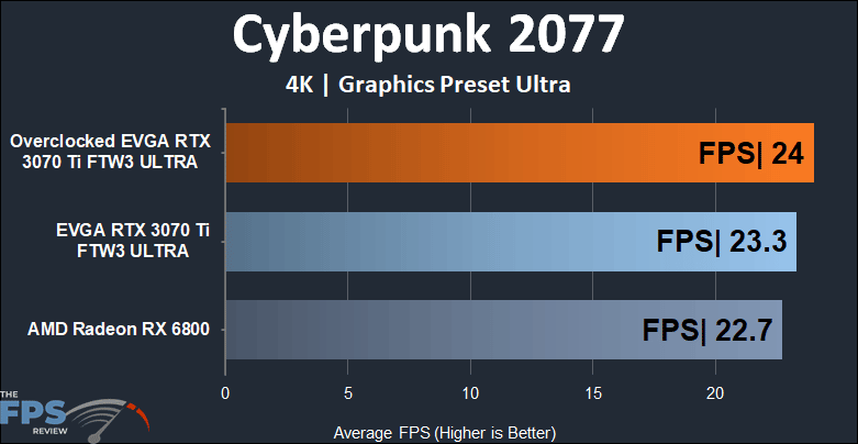 EVGA GeForce RTX 3070 Ti FTW3 ULTRA GAMING 4K Cyberpunk 2077 performance