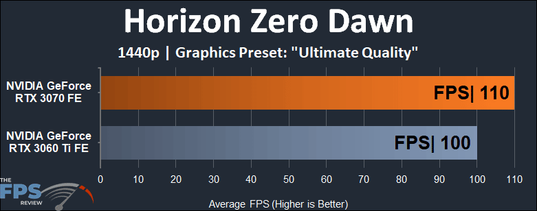 NVIDIA GeForce RTX 3060 Ti vs RTX 3070 Performance Comparison Horizon Zero Dawn