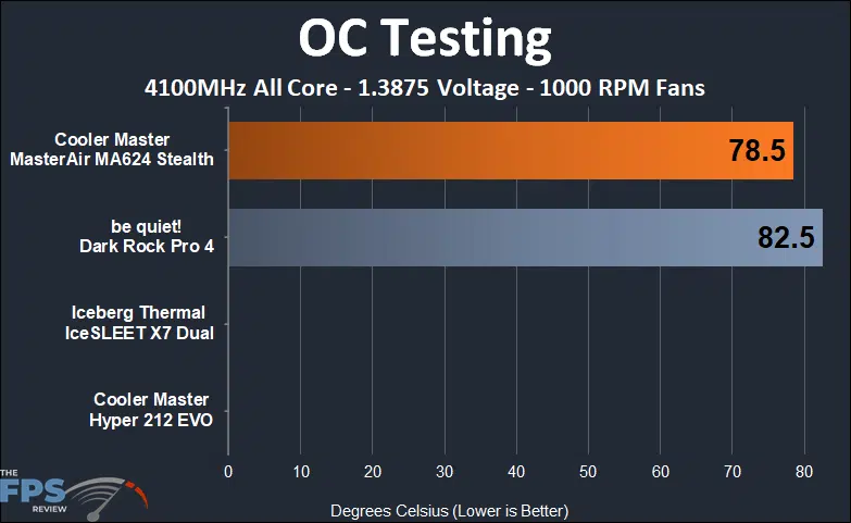 Cooler Master MasterAir MA624 Stealth overclock 1000 RPM fan testing results