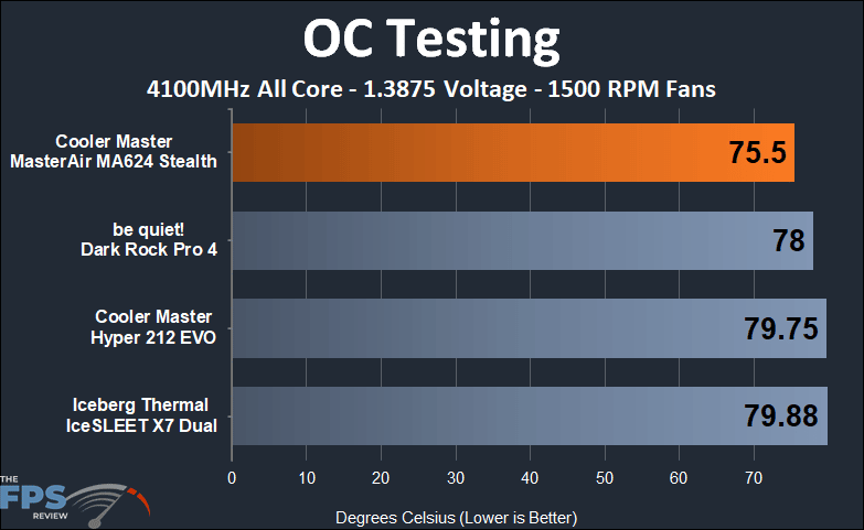Cooler Master MasterAir MA624 Stealth overclock 1500 RPM fan testing results