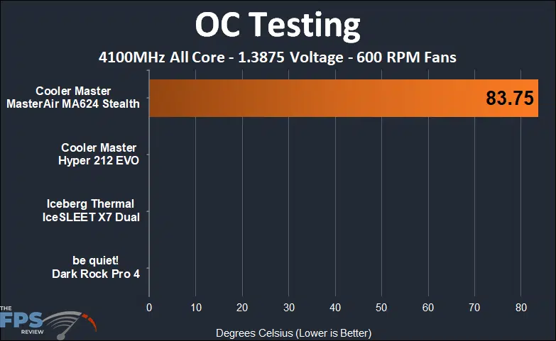 Cooler Master MasterAir MA624 Stealth overclock 600 RPM fan testing results
