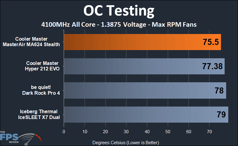 Cooler Master MasterAir MA624 Stealth overclock max RPM fan testing results