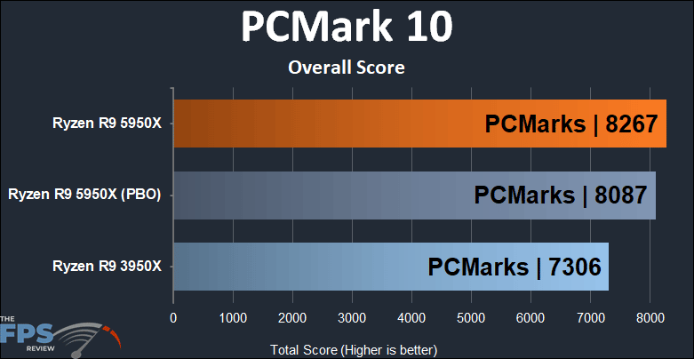 Ryzen R9 5950X PCMark 10 Overall Score