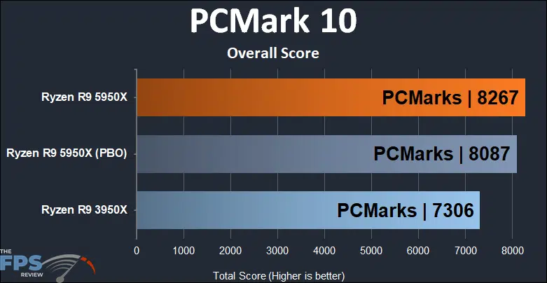 Ryzen R9 5950X PCMark 10 Overall Score