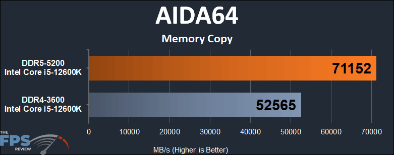 Intel Core i5-12600K Alder Lake DDR4 vs DDR5 Performance AIDA64 Memory Copy