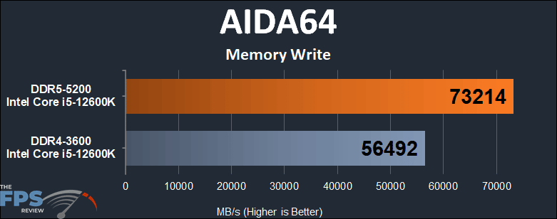 Intel Core i5-12600K Alder Lake DDR4 vs DDR5 Performance AIDA64 Memory Write