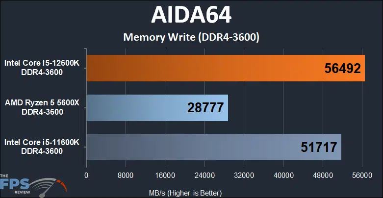 Intel Core i5-12600K DDR4 Alder Lake AIDA63 Memory Write