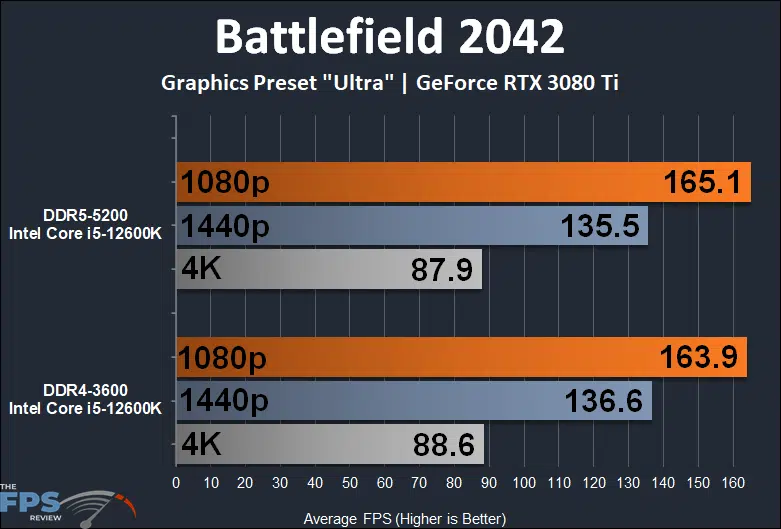 DDR4 vs DDR5: What You Should Know About DDR5?