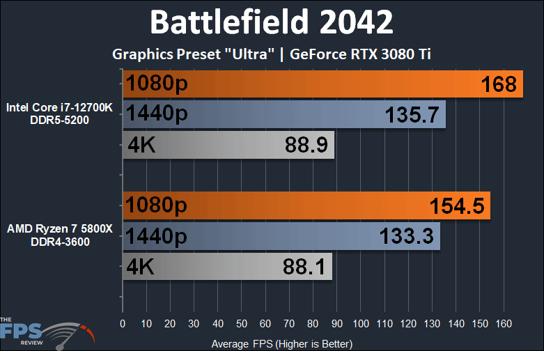 Intel Core i7-12700K vs AMD Ryzen 7 5800X Battlefield 2042 performance graph