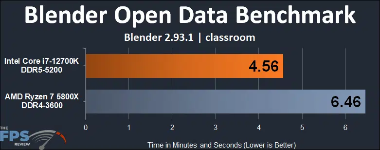 Intel Core i7-12700K vs AMD Ryzen 7 5800X Blender Open Data Benchmark classroom performance graph
