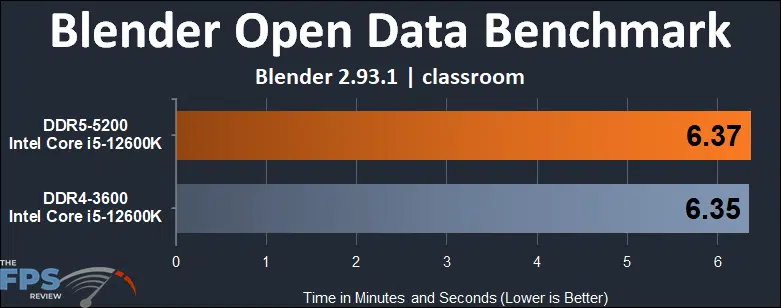 Intel Core i5-12600K Alder Lake DDR4 vs DDR5 Performance Blender Open Data Benchmark classroom