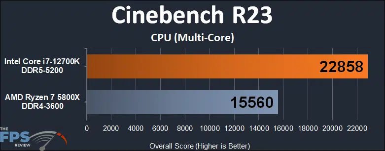 Intel Core i7-12700K vs AMD Ryzen 7 5800X Cinebench R23 Multi-Core performance graph