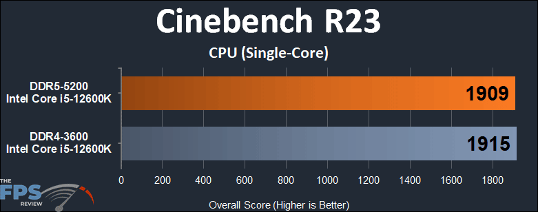 Intel Core i5-12600K Alder Lake DDR4 vs DDR5 Performance Cinebench R23 Single-Core