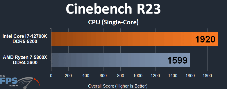 Intel Core i7-12700K vs AMD Ryzen 7 5800X Cinebench R23 Single-Core performance graph