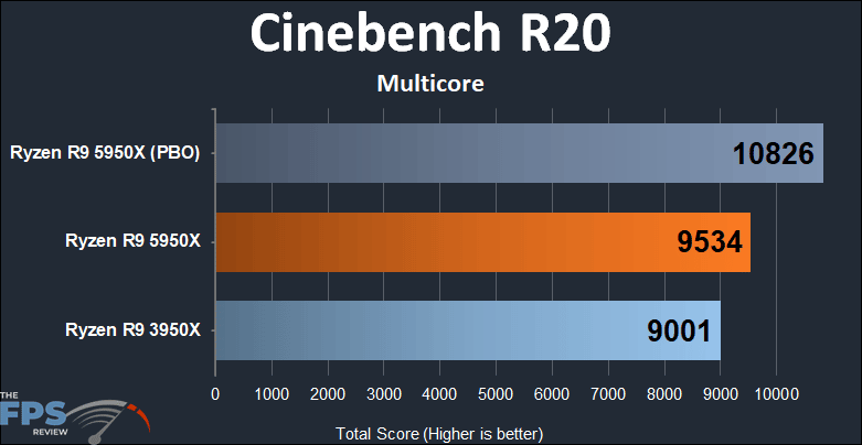 Ryzen R9 5950X Cinebench R20 Score