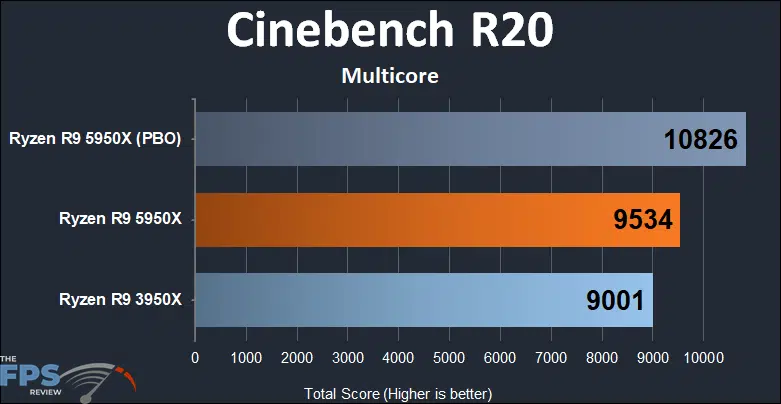 Ryzen R9 5950X Cinebench R20 Score