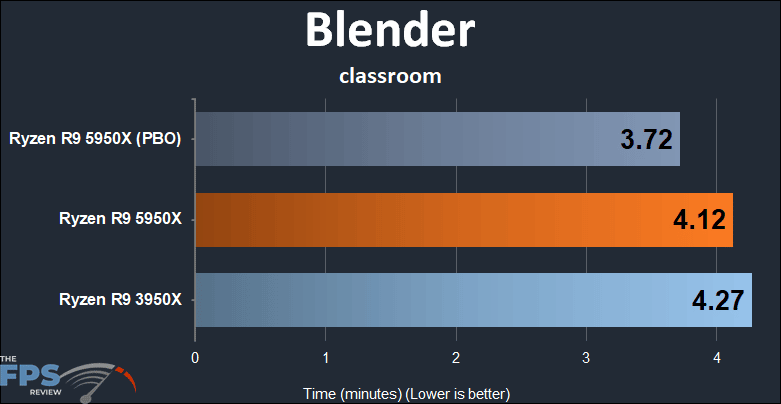 Ryzen R9 5950X Blender classroom score