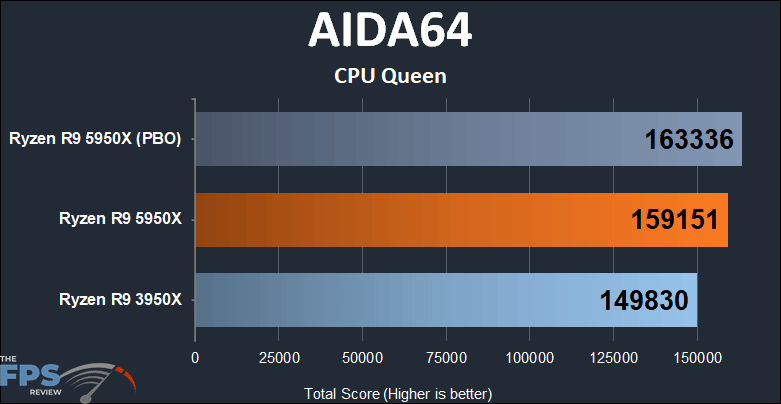 Ryzen R9 5950X AIDA CPU Queen Score