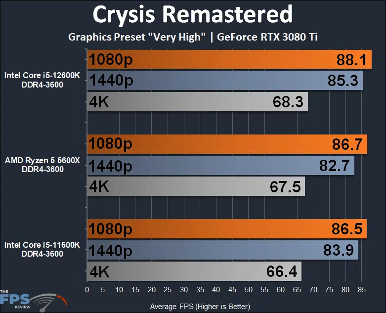 Intel Core i5-12600K DDR4 Alder Lake Crysis Remastered