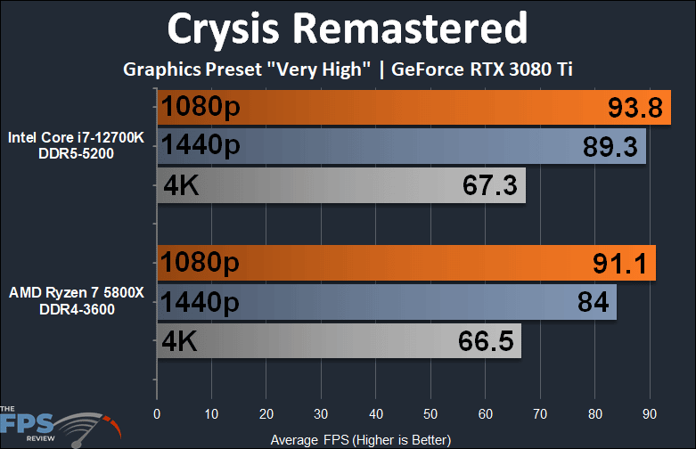 Intel Core i7-12700K vs AMD Ryzen 7 5800X Crysis Remastered performance graph