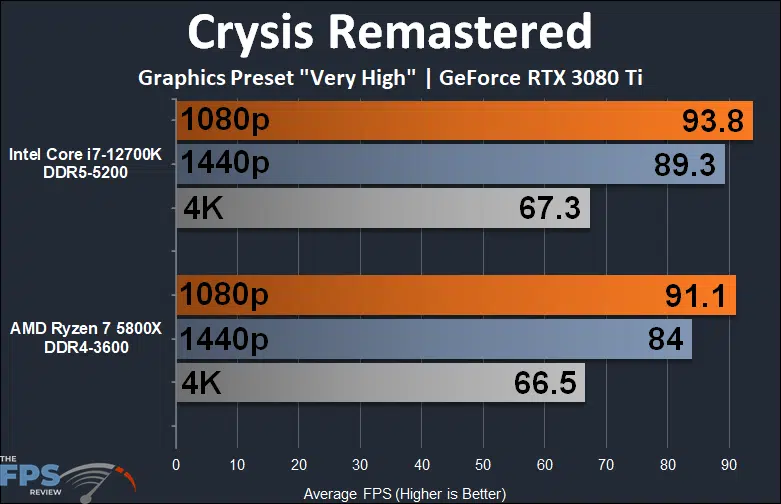 Intel Core i7-12700K vs AMD Ryzen 7 5800X Crysis Remastered performance graph