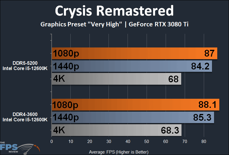 Intel Core i5-12600K Alder Lake DDR4 vs DDR5 Performance Crysis Remastered