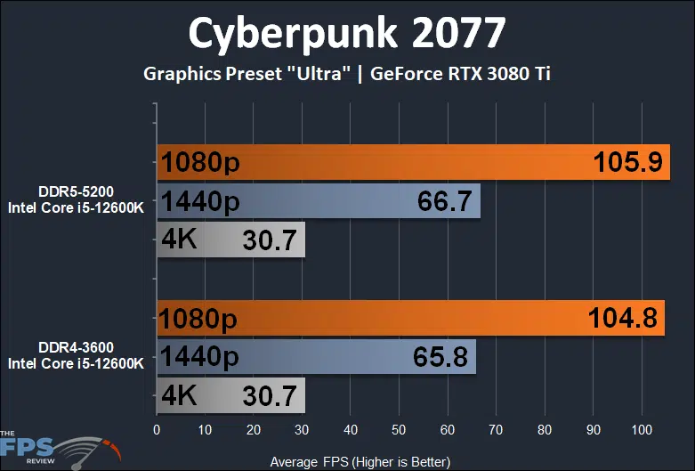 Intel Core i5-12600K Alder Lake DDR4 vs DDR5 Performance Cyberpunk 2077